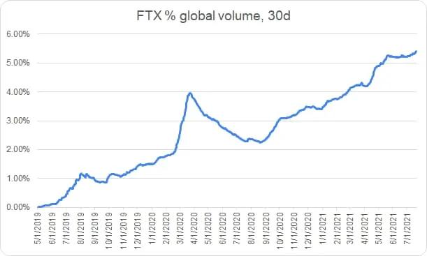 FTX, a cryptocurrency exchange, 1H review has seen huge growth over the past year