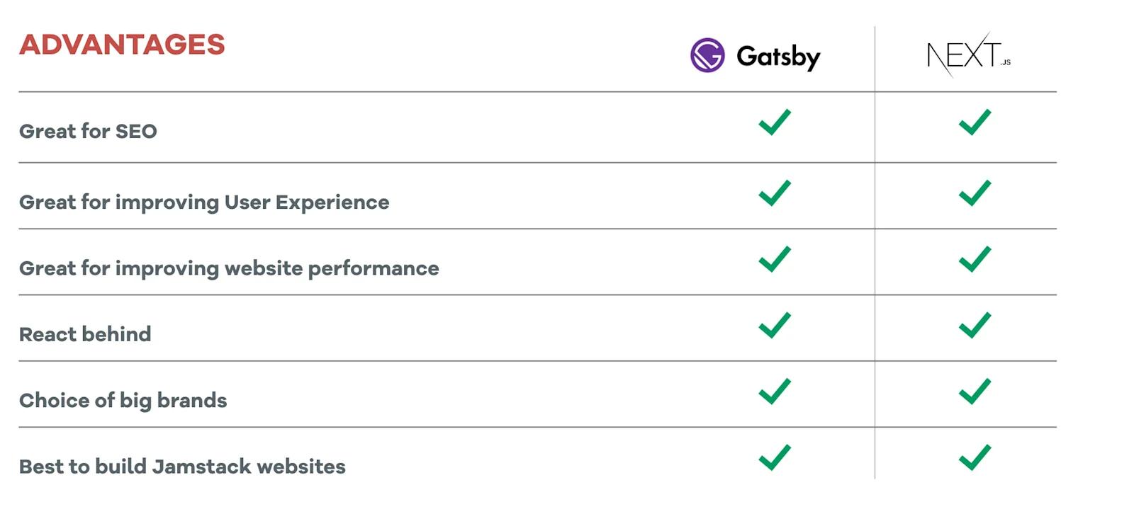 A table comparing the advantages of the Gatsby and Next.js frontend frameworks.