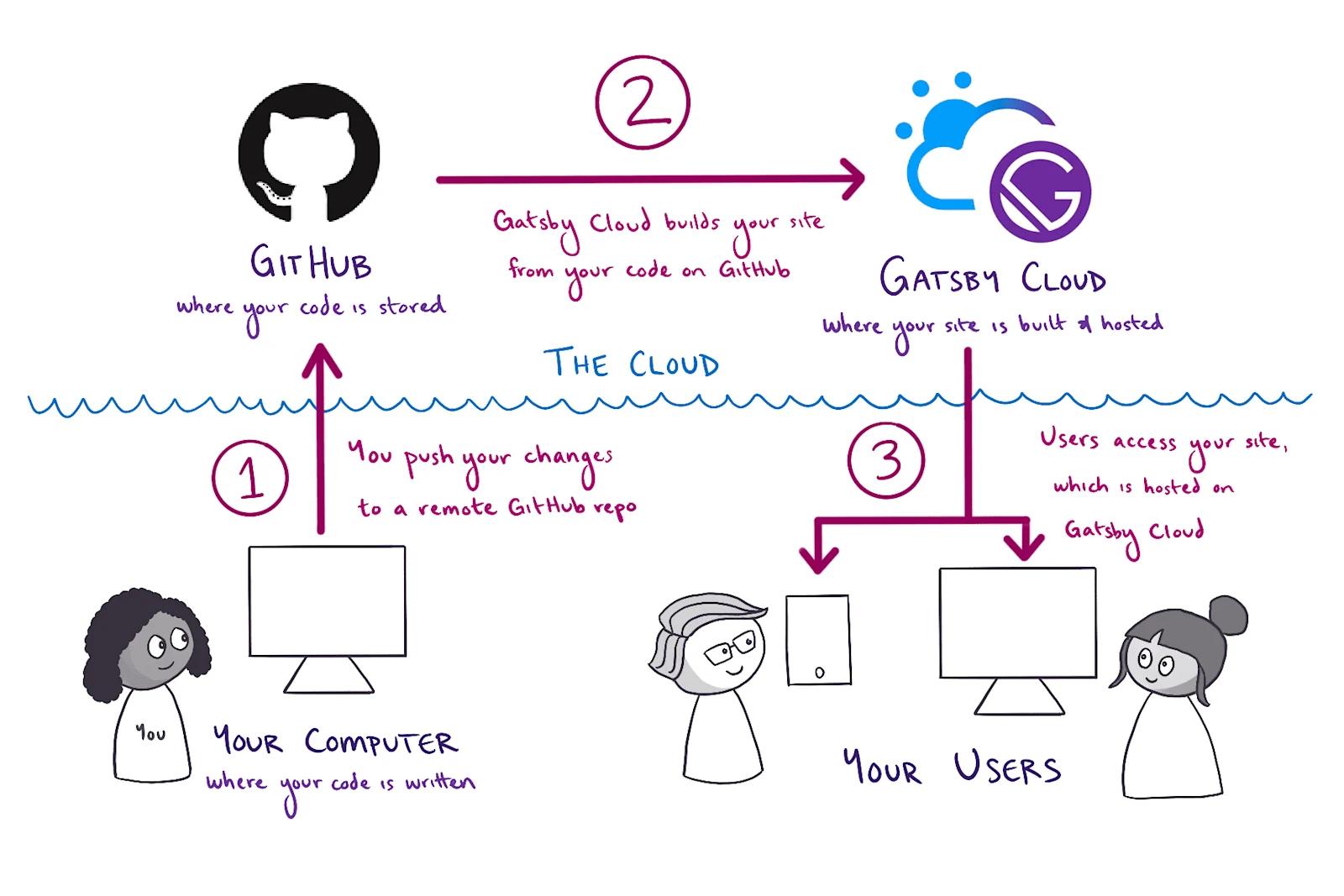 A custom image from Gatsby showing the developer workflow.