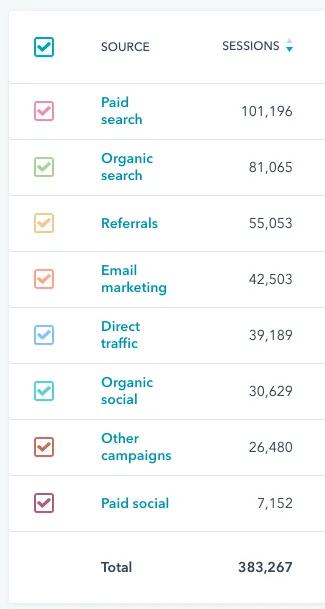 Traffic sources in HubSpot traffic analytics.