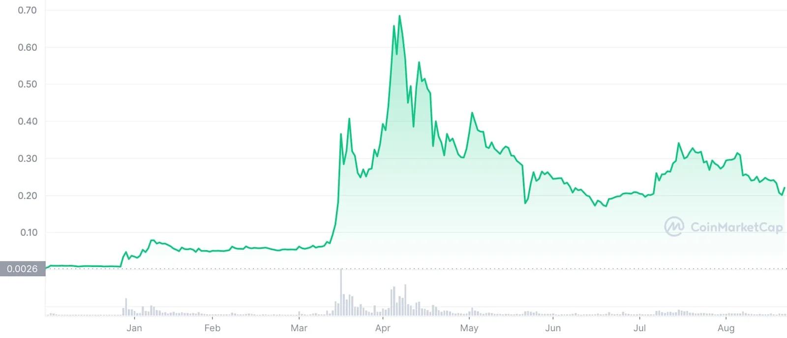 From being worth 1/4 of a penny in 2020, to almost $0.70 at it's peak in April, Dogecoin's 2,900% rise in price highlights the power of memes in crypto marketing.