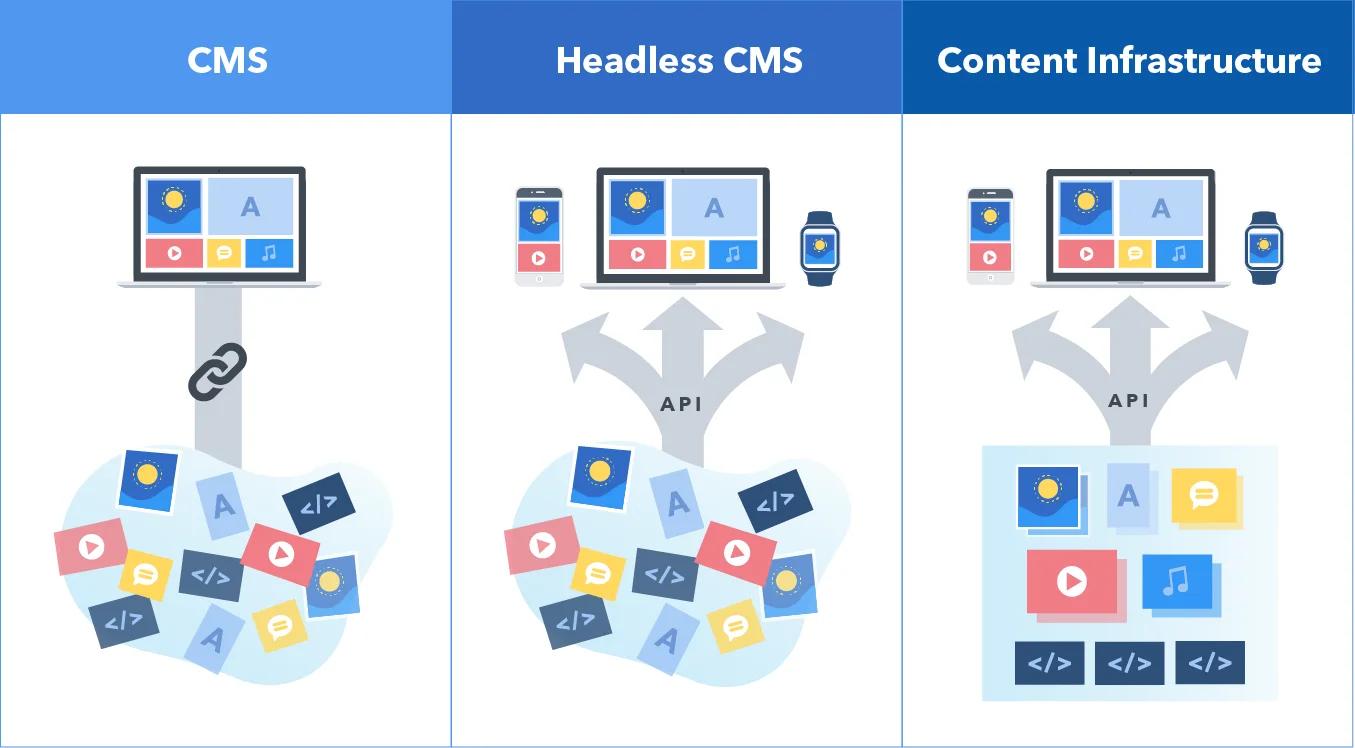 An image from Contentful showing the difference between a CMS, headless CMS, and content infrastructure.