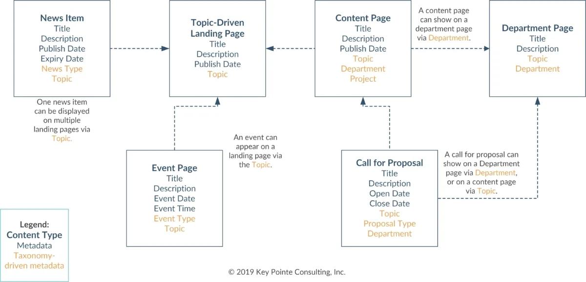 An example of a taxonomy functioning as metadata for a content model.