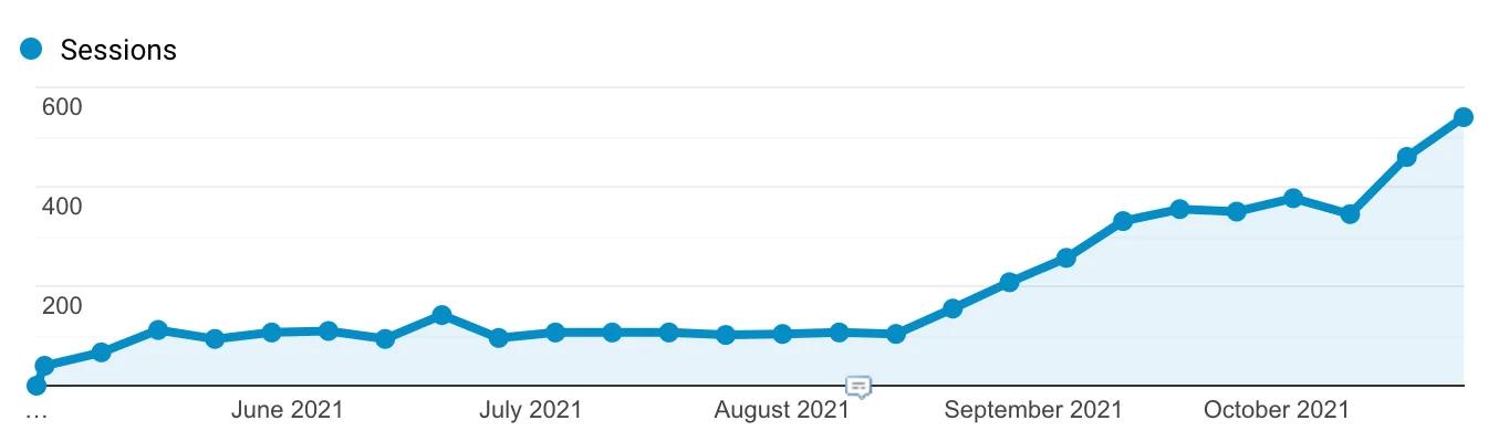 A graph showing an increase in organic pillar page traffic captured from UpKeep's Google Analytics portal.