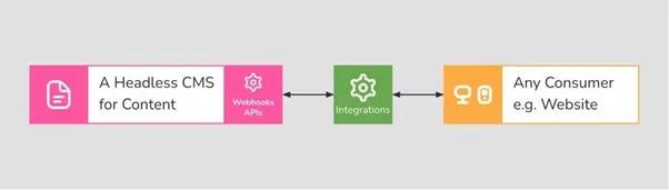 A diagram showing how API webhooks work with integrations.