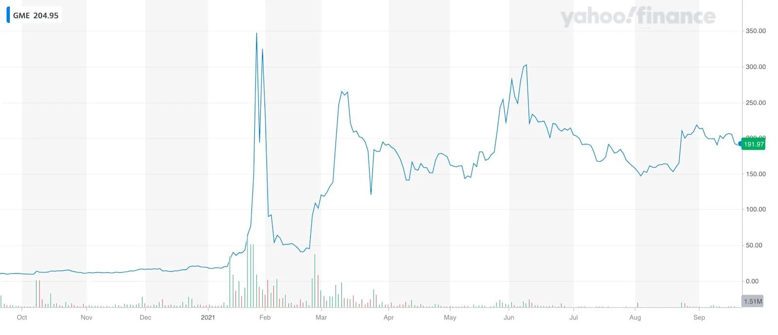 Gamestop (GME) stock chart showing a rise from less than $20 per share in late 2020, to a high of $380 in February of 2021.