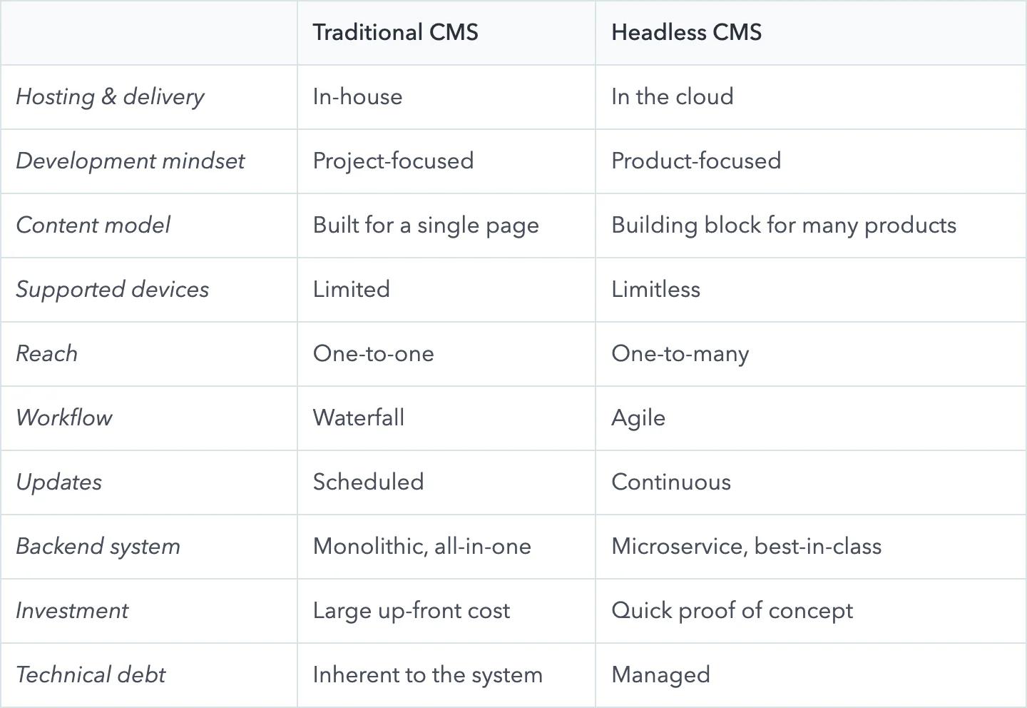 A table comparing traditional and headless CMS publishing capabilities.