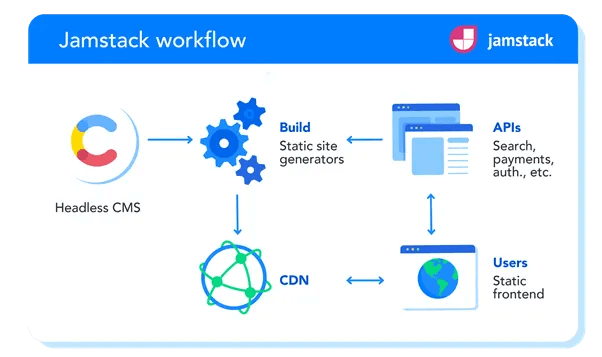 A Jamstack workflow showing how data is fetched from Contentful via API and displayed on the presentation layer of a web application.