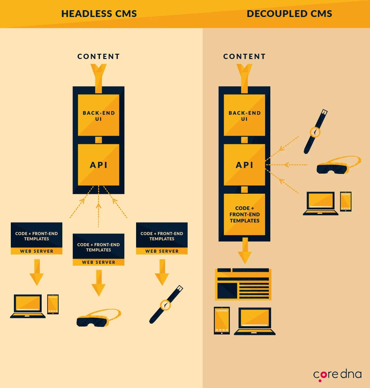 A comparison of a headless CMS and a decoupled CMS solution from Core DNA.