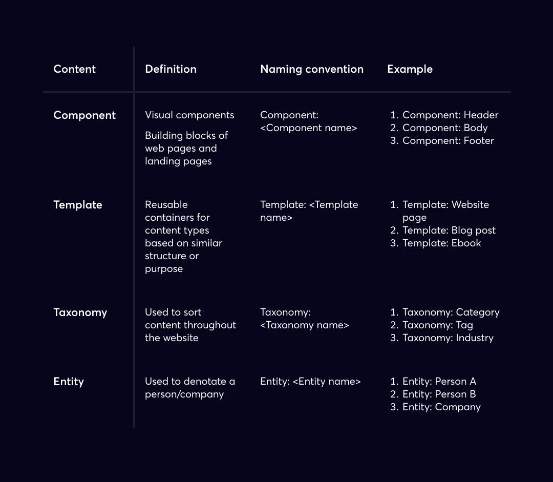 Naming convention examples for content models.
