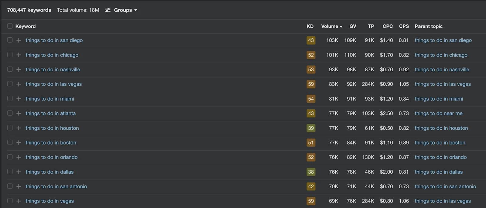 A list of programmatic SEO keywords in Ahrefs Keyword Explorer.
